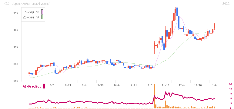 Ｊ－ＭＡＸ(3422)の日足チャート
