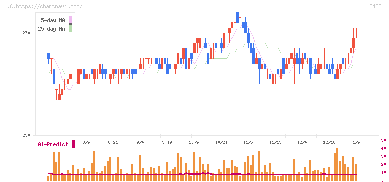 エスイー(3423)の日足チャート