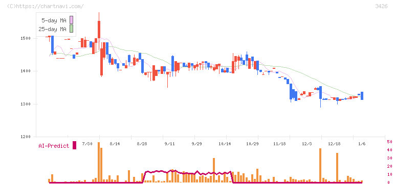 アトムリビンテック(3426)の日足チャート