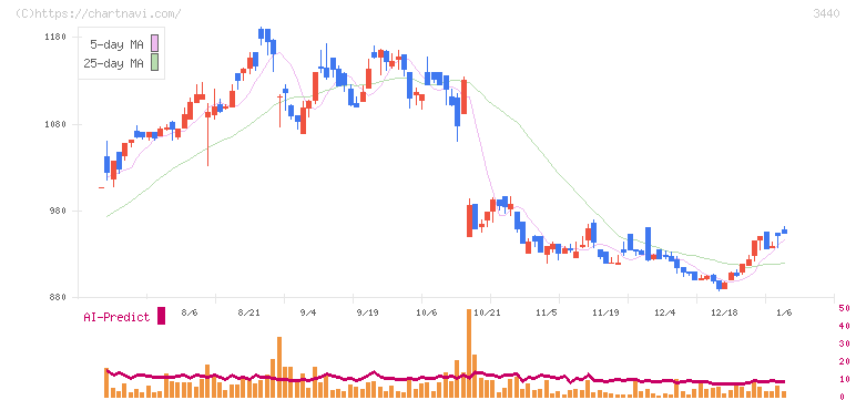 日創プロニティ(3440)の日足チャート