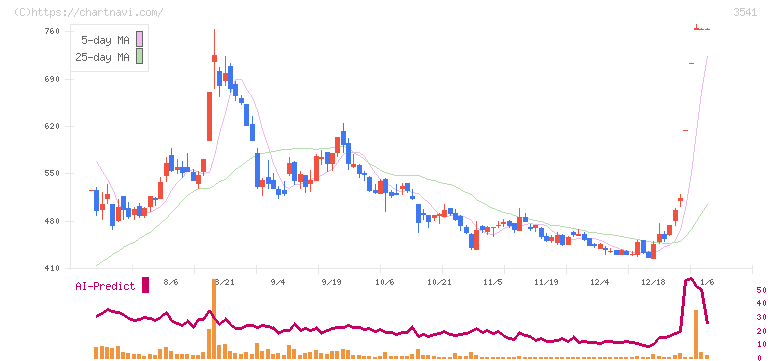 農業総合研究所(3541)の日足チャート