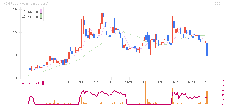 ソケッツ(3634)の日足チャート