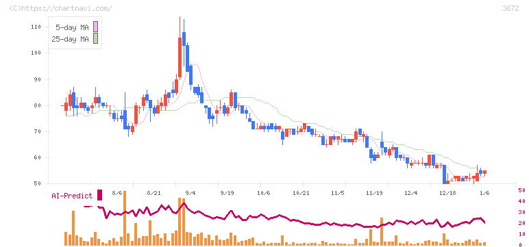 オルトプラス(3672)の日足チャート