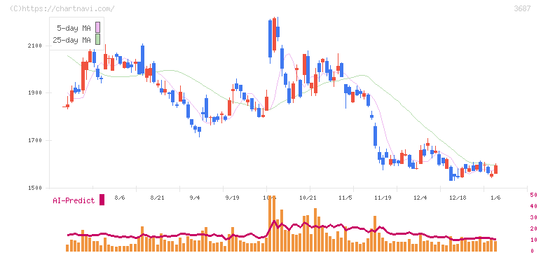 フィックスターズ(3687)の日足チャート