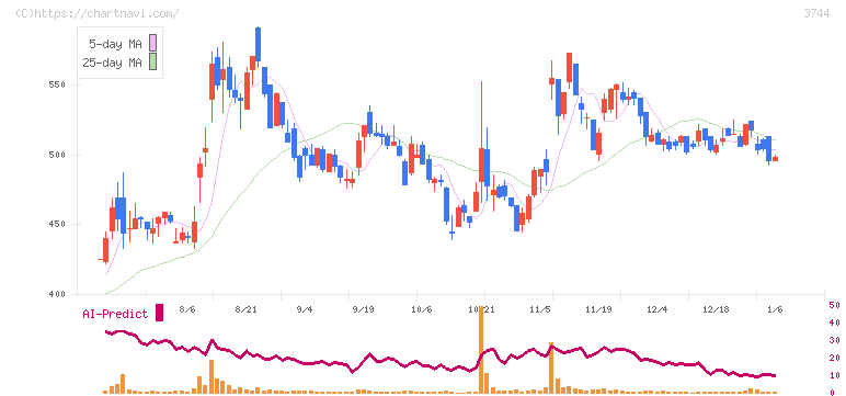 サイオス(3744)の日足チャート