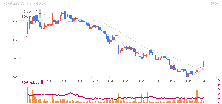 ケイブ(3760)の日足チャート