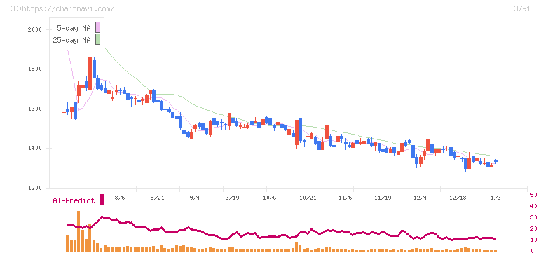 ＩＧポート(3791)の日足チャート