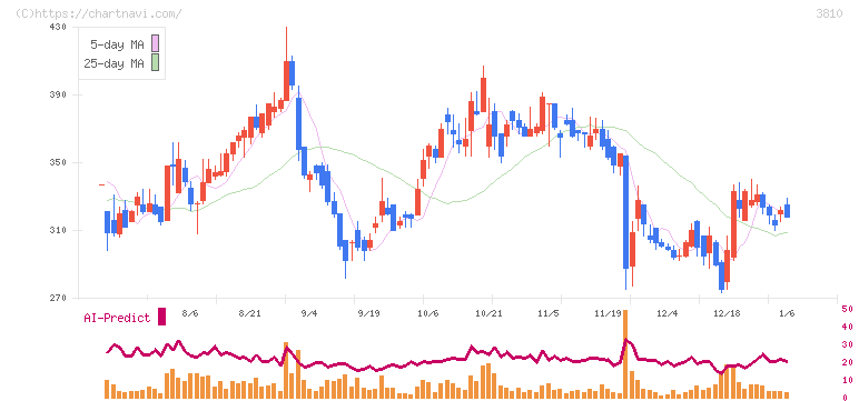 サイバーステップホールディングス(3810)の日足チャート