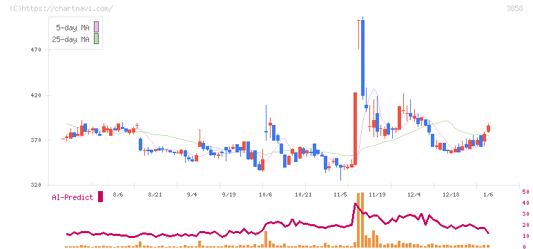 ユビキタスＡＩ(3858)の日足チャート