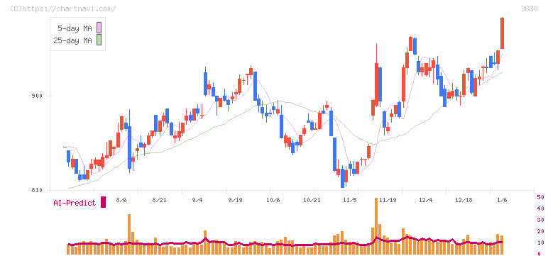 大王製紙(3880)の日足チャート