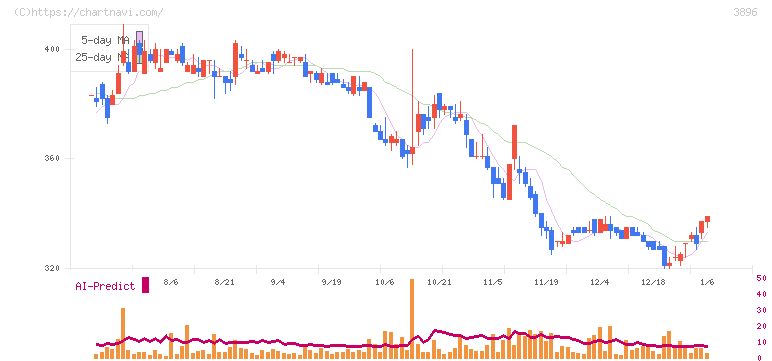 阿波製紙(3896)の日足チャート