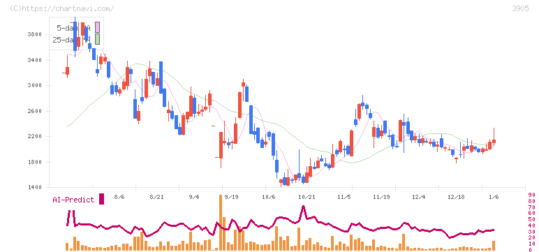 データセクション(3905)の日足チャート
