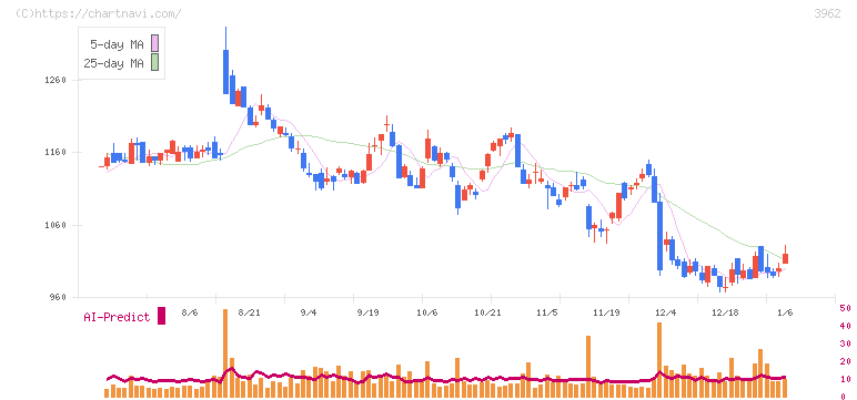 チェンジホールディングス(3962)の日足チャート