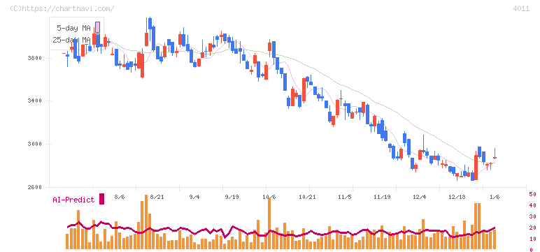 ヘッドウォータース(4011)の日足チャート