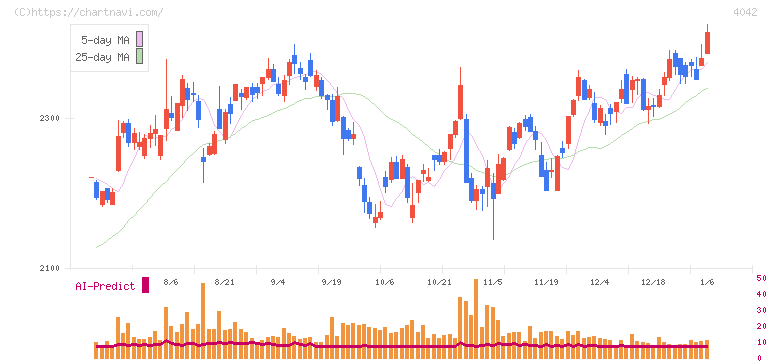 東ソー(4042)の日足チャート