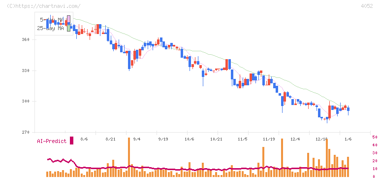 フィーチャ(4052)の日足チャート