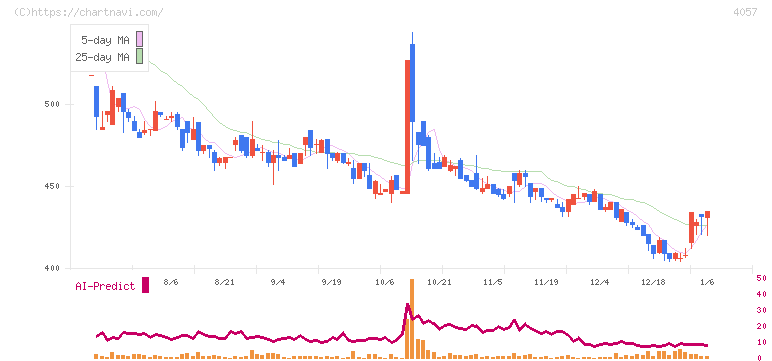 インターファクトリー(4057)の日足チャート