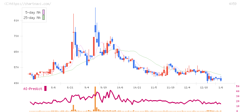まぐまぐ(4059)の日足チャート