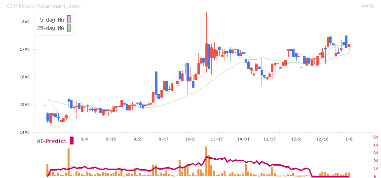 シイエヌエス(4076)の日足チャート