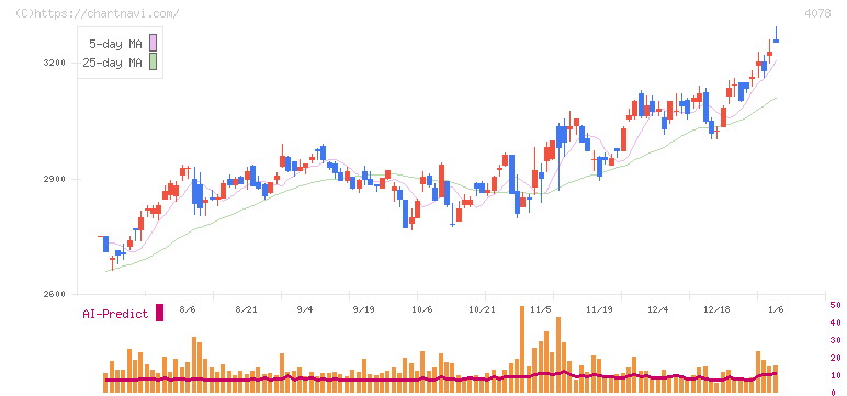 堺化学工業(4078)の日足チャート