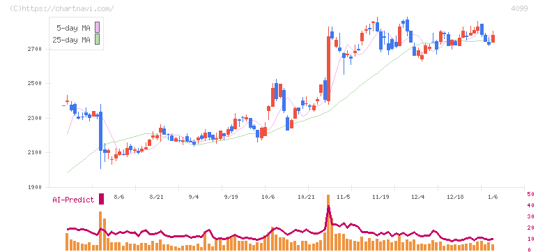 四国化成ホールディングス(4099)の日足チャート