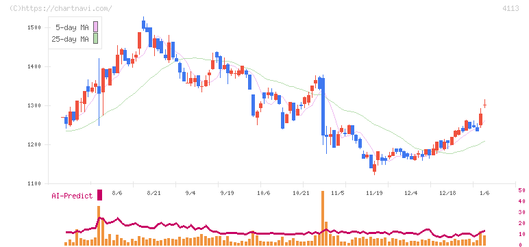 田岡化学工業(4113)の日足チャート