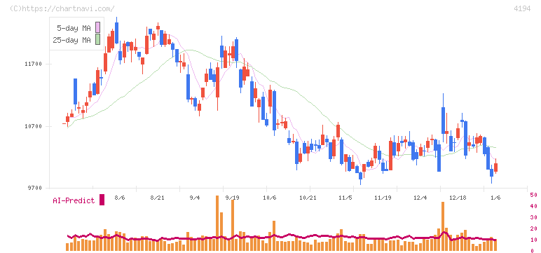 ビジョナル(4194)の日足チャート