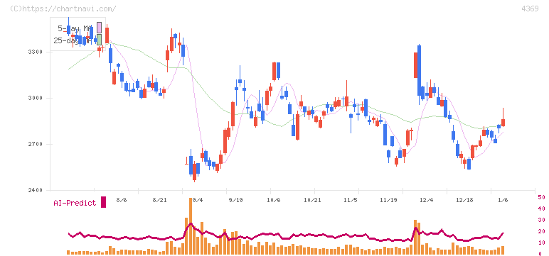トリケミカル研究所(4369)の日足チャート