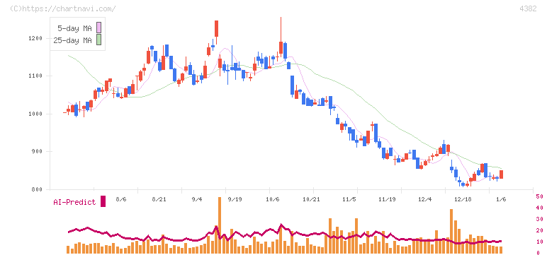 ＨＥＲＯＺ(4382)の日足チャート