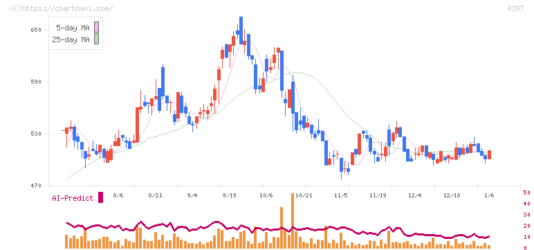 チームスピリット(4397)の日足チャート