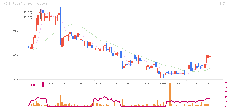 ｇｏｏｄｄａｙｓホールディングス(4437)の日足チャート