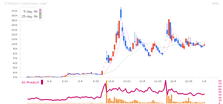 Ｌｉｎｋ－Ｕグループ(4446)の日足チャート