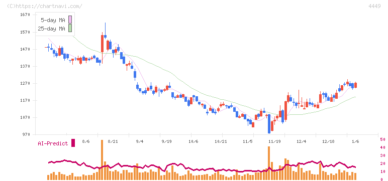 ギフティ(4449)の日足チャート