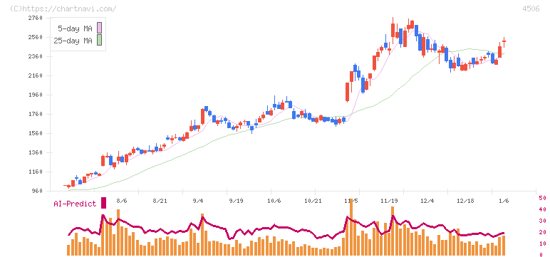 住友ファーマ(4506)の日足チャート
