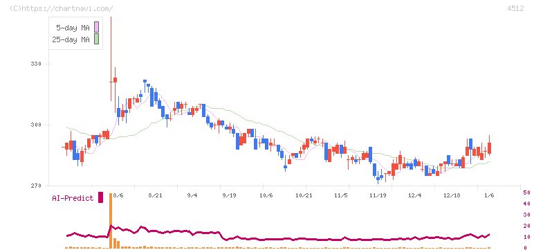 わかもと製薬(4512)の日足チャート