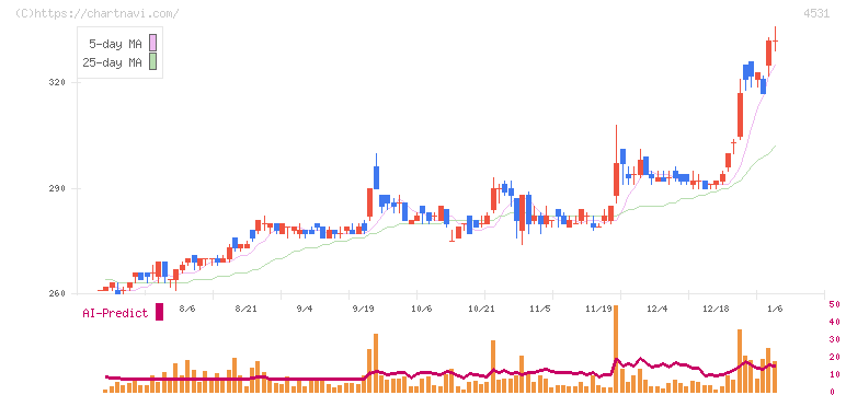 有機合成薬品工業(4531)の日足チャート