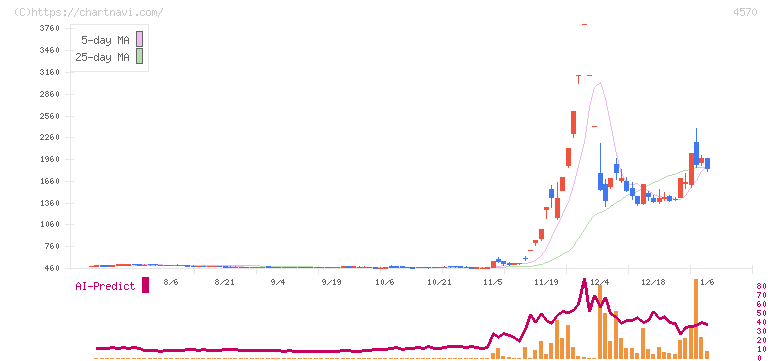 免疫生物研究所(4570)の日足チャート