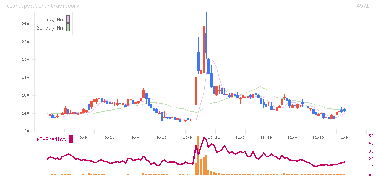 ＮＡＮＯ　ホールディングス(4571)の日足チャート