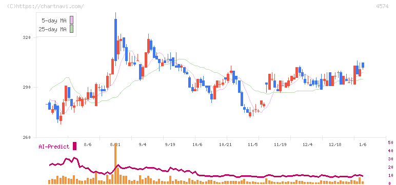 大幸薬品(4574)の日足チャート