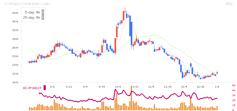 サンバイオ(4592)の日足チャート