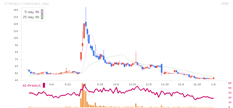窪田製薬ホールディングス(4596)の日足チャート