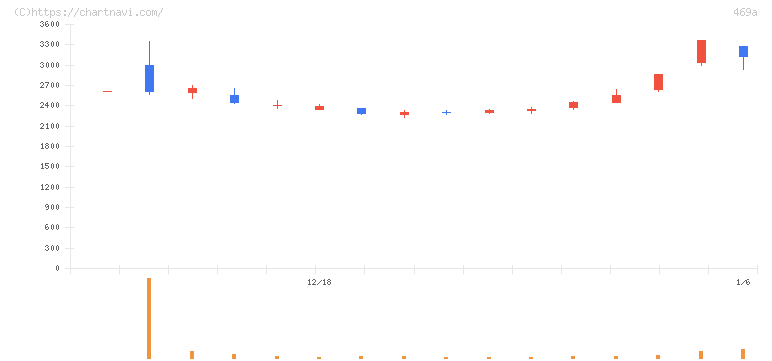 フィットクルー(469A)の日足チャート