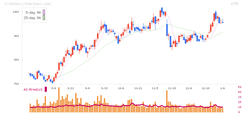 楽天グループ(4755)の日足チャート