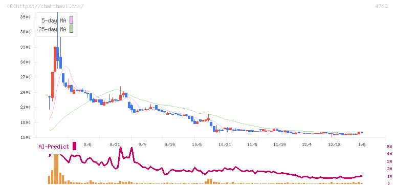 アルファ(4760)の日足チャート