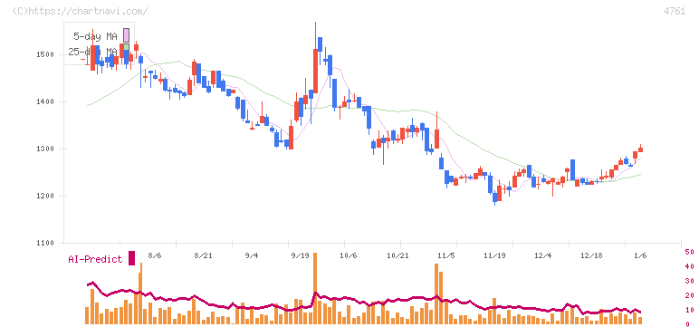 さくらケーシーエス(4761)の日足チャート