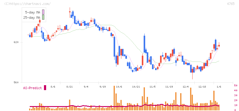 ＳＢＩグローバルアセットマネジメント(4765)の日足チャート