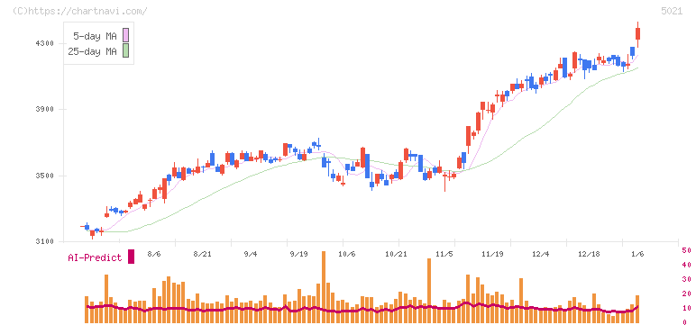 コスモエネルギーホールディングス(5021)の日足チャート