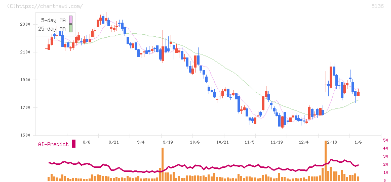 ｔｒｉｐｌａ(5136)の日足チャート