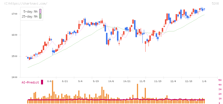 有沢製作所(5208)の日足チャート