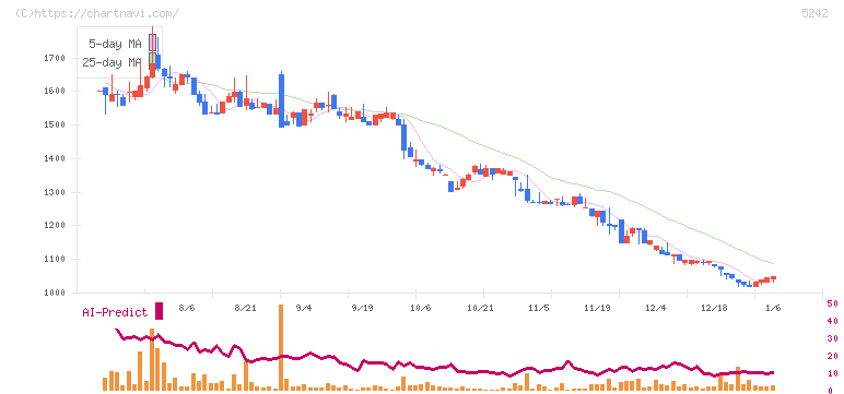 アイズ(5242)の日足チャート